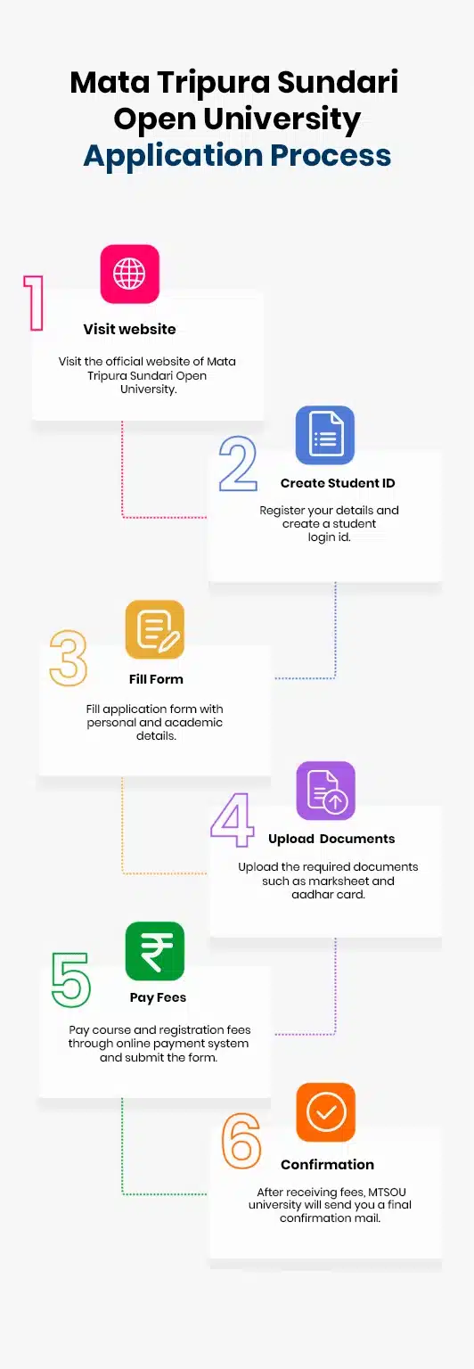 MTSOU online admission application process